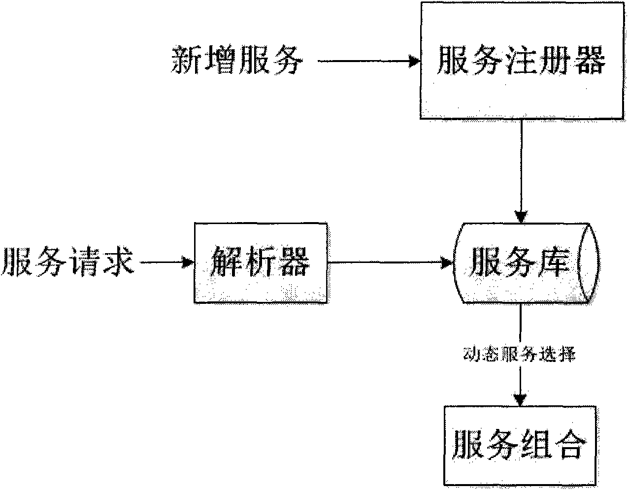 QoS technology perception-based dynamic web service selection method