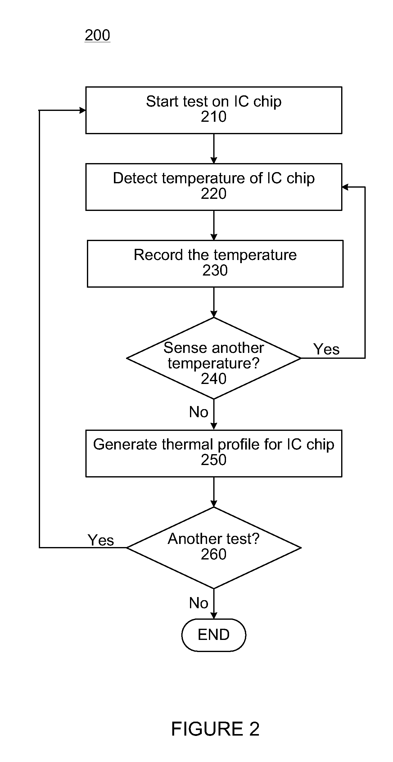 Methods for monitoring chip temperature during test