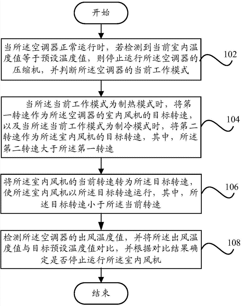 Control method of air-conditioner, control system of air-conditioner and air-conditioner