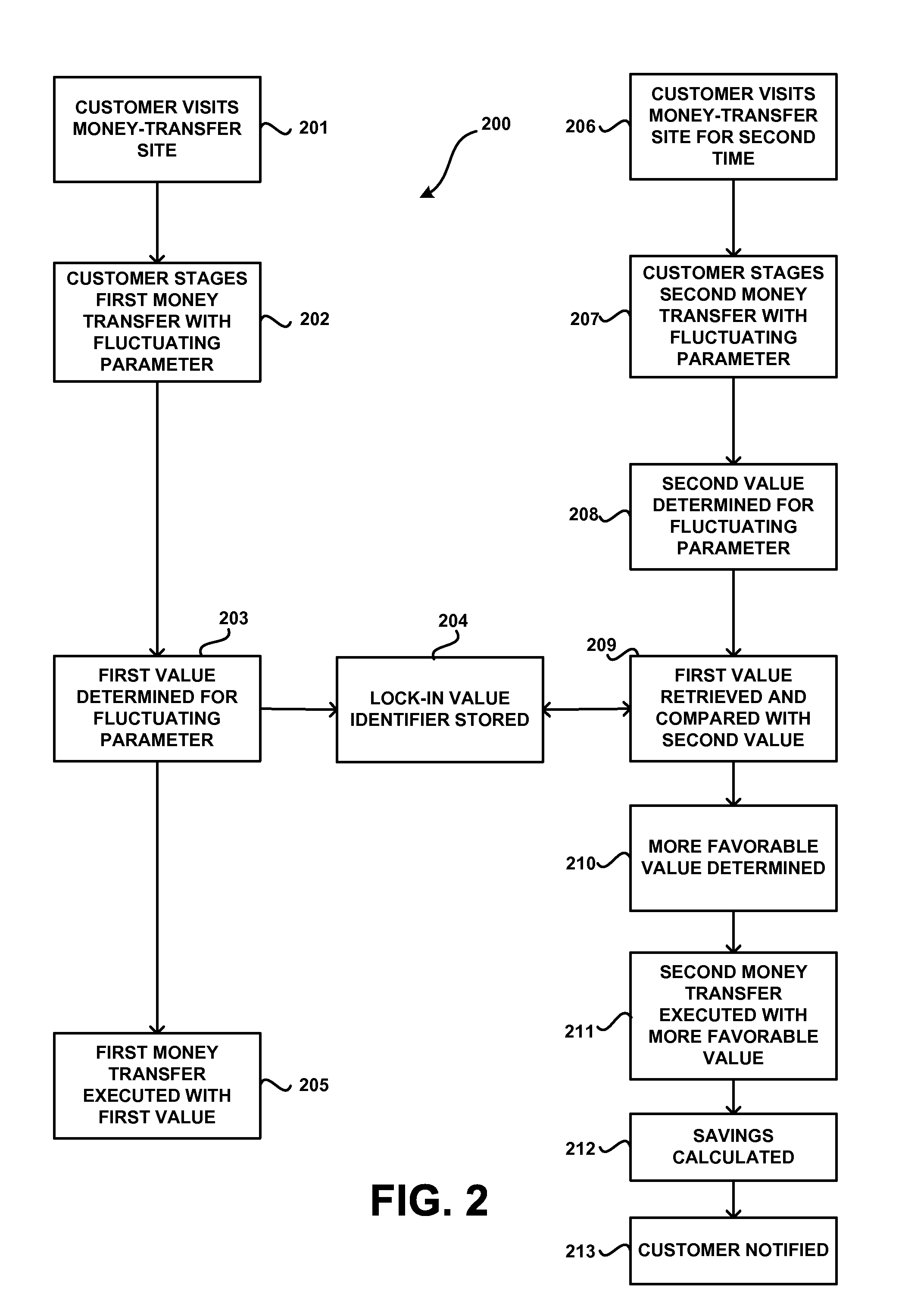 Methods and systems for executing a plurality of money transfers having a fluctuating parameter
