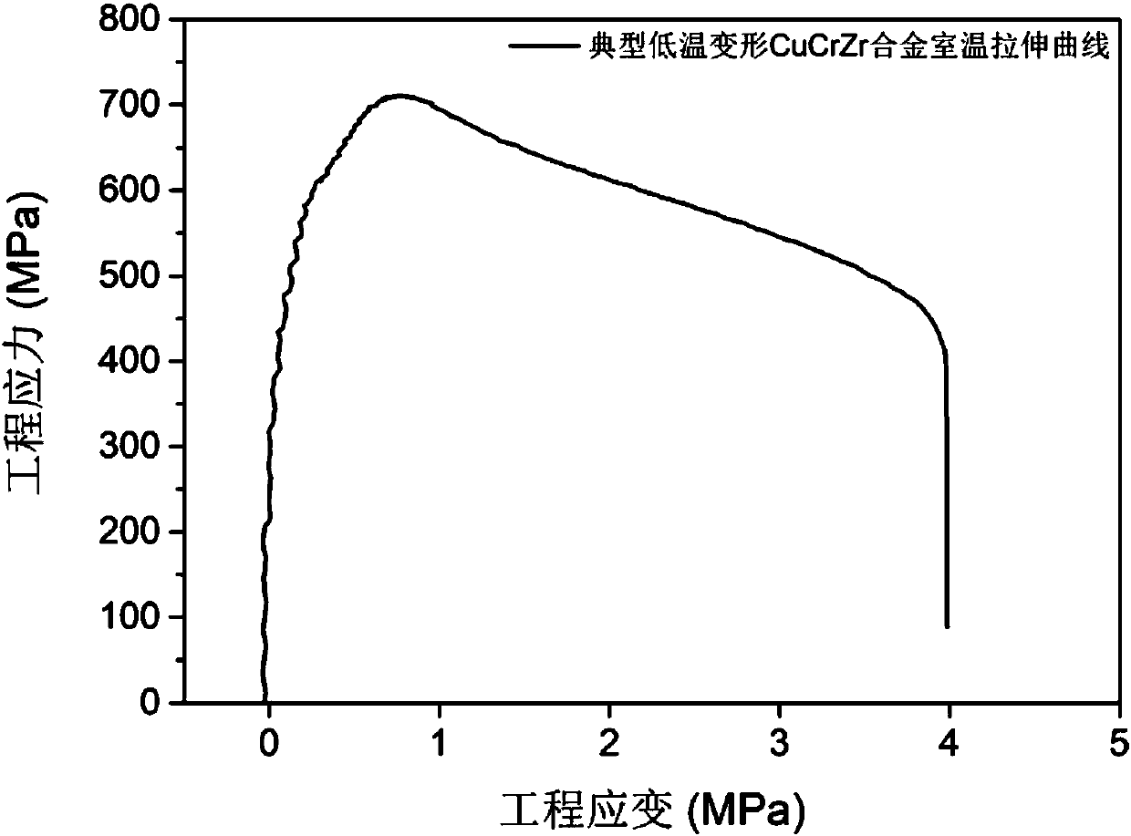 High-strength high-conductivity copper chromium zirconium alloy and low-temperature deforming preparing method thereof