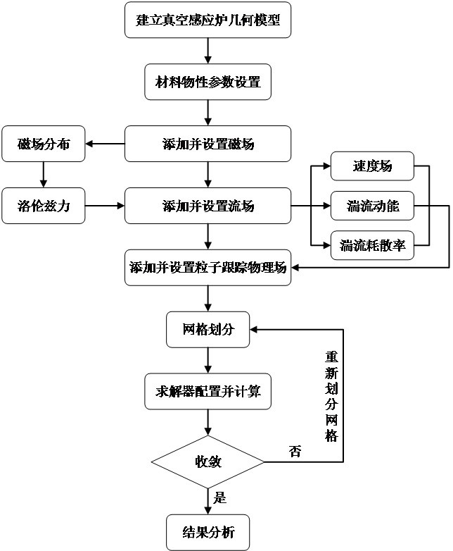 Method for calculating movement of inclusions in VIM smelting process