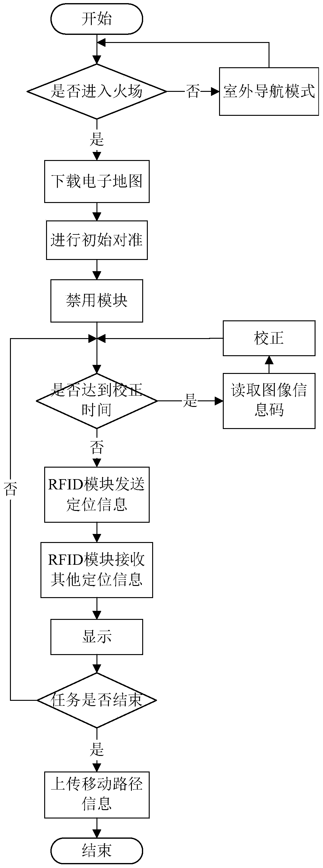 Individual fireman positioning and navigation device