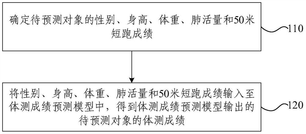 Physical test score prediction method and device, electronic equipment and storage medium