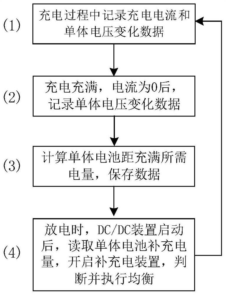 A control method for an electric vehicle supplementary lithium battery pack equalization device