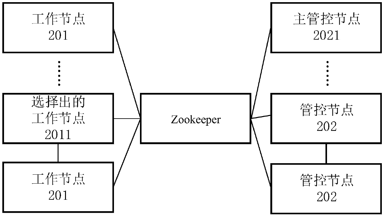 A hybrid big data task asynchronous submission method and system