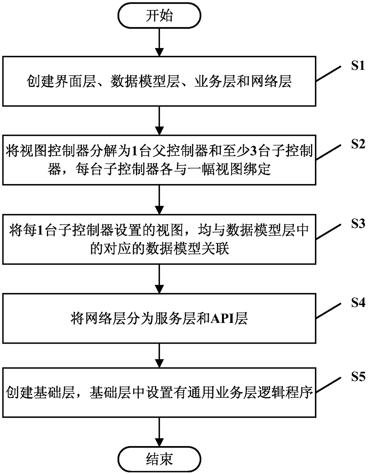 A software development method and system