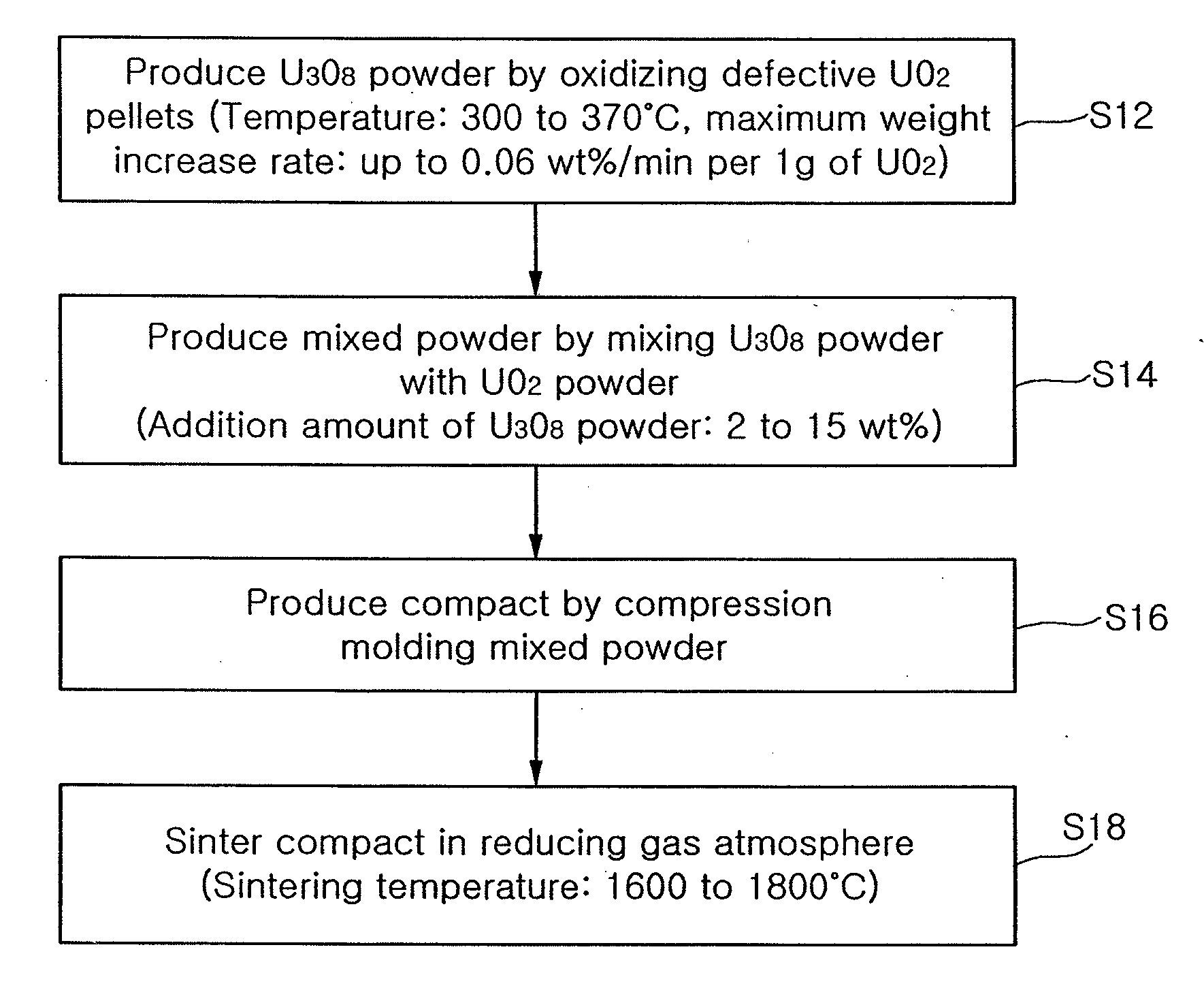 Method of manufacturing sinter-active u3o8 powder and method of producing nuclear fuel pellets utilizing the same