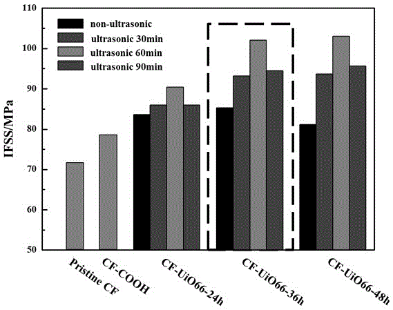 Method for modification of carbon fiber surface by use of metal organic framework