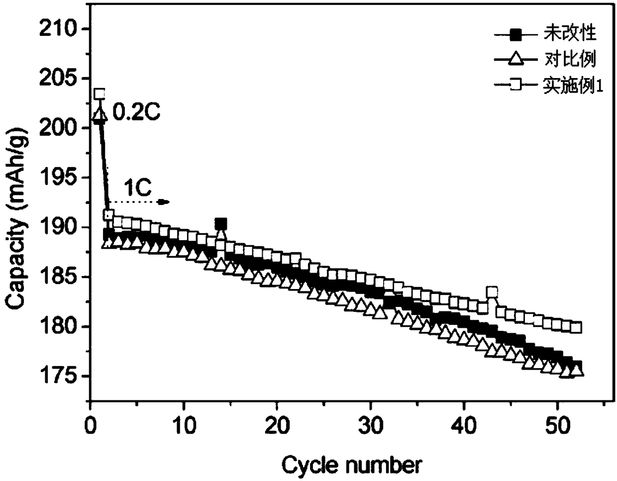 Preparation method for high-nickel ternary material of lithium ion battery