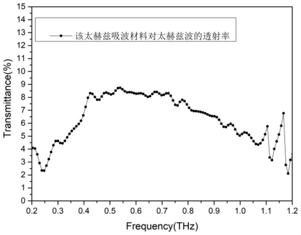 Terahertz absorbing material with gradient aperture structure and preparation method thereof