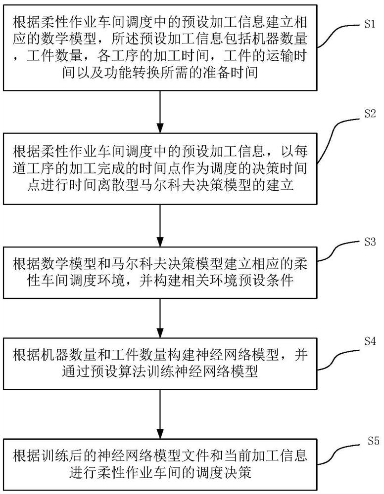 Scheduling method for flexible job shop