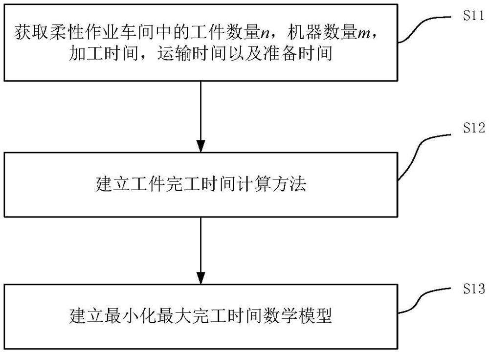 Scheduling method for flexible job shop