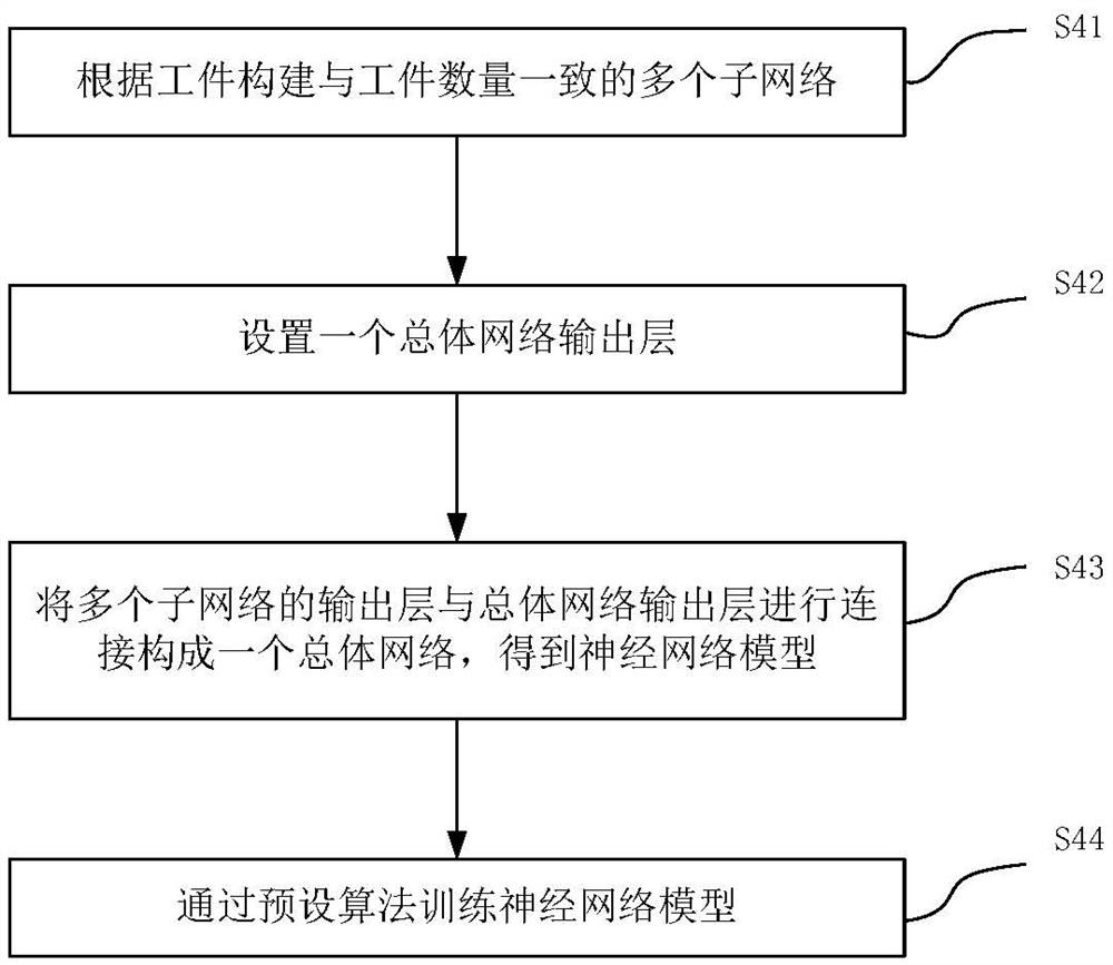 Scheduling method for flexible job shop