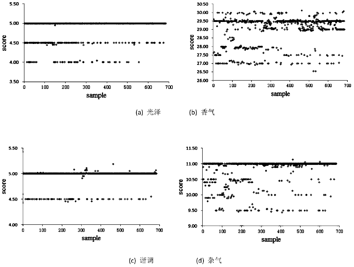 A cigarette sensory intelligent evaluation system based on decomposition-aggregation strategy