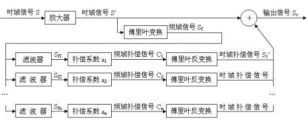 Equal loudness contour based method for automatically recovering tone of voice signal according to volume adjustment