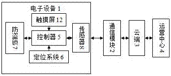 Management system for shared bikes