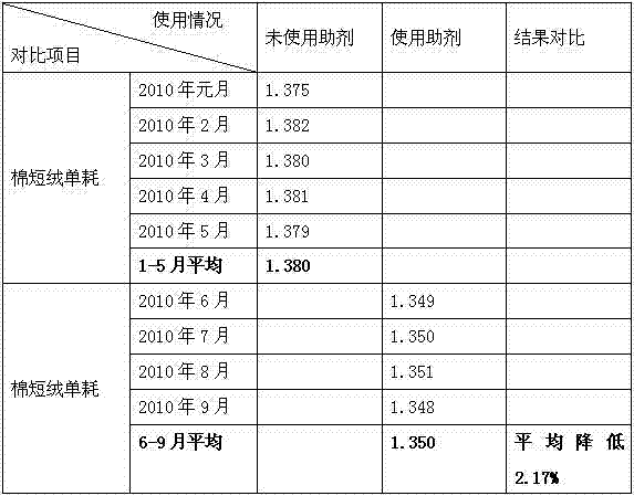 Method for preparing chemical fiber pulp