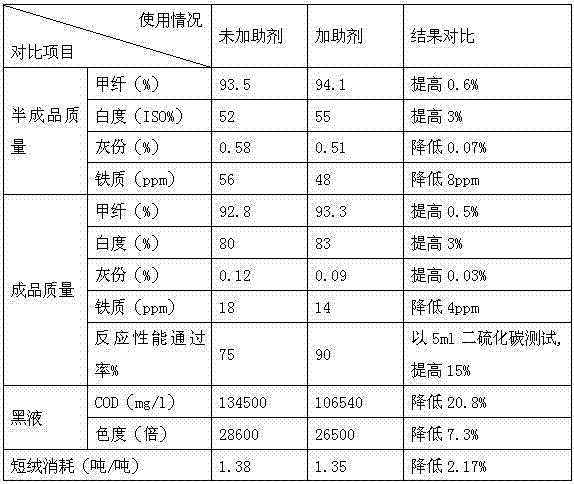 Method for preparing chemical fiber pulp