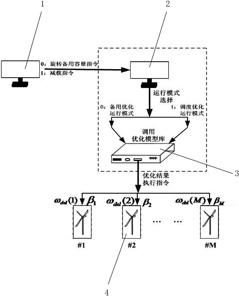 A wind farm spinning reserve capacity optimization method considering rotor inertial kinetic energy