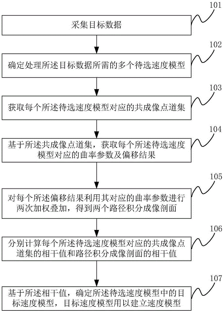 Velocity model establishing method based on dual-path integration and velocity model establishing system based on dual-path integration