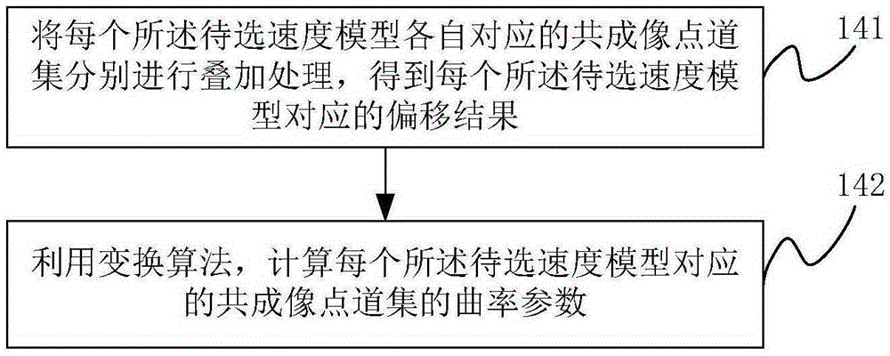 Velocity model establishing method based on dual-path integration and velocity model establishing system based on dual-path integration