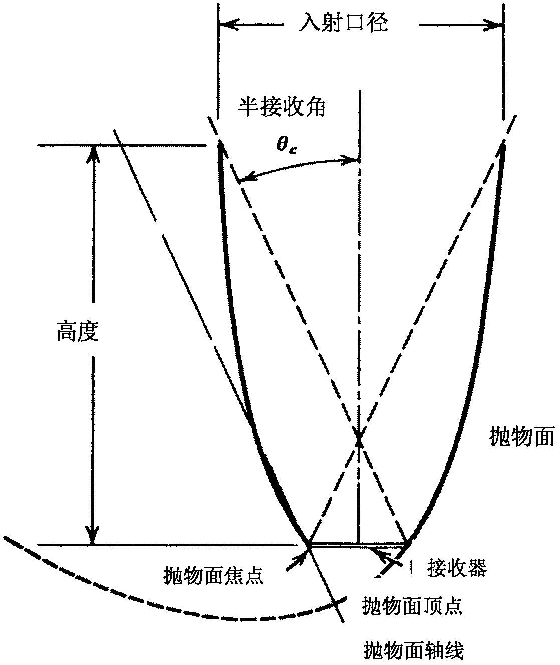 Inflatable non-imaging solar concentrator