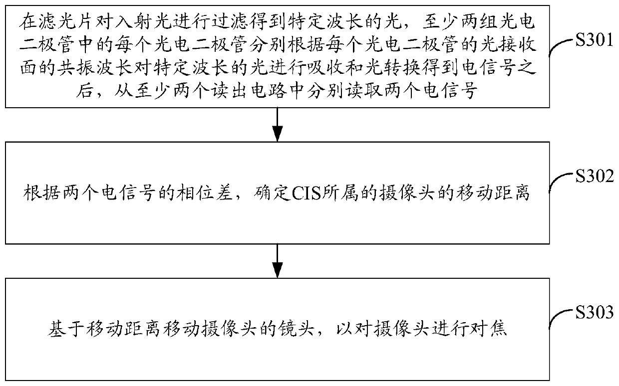 Focusing method and device, terminal and computer storage medium