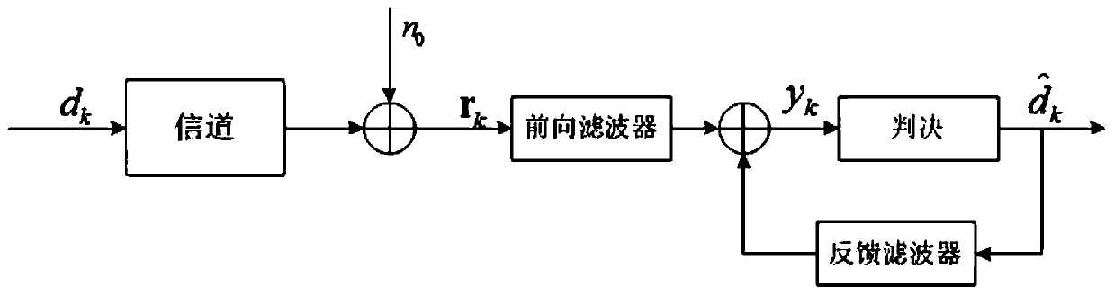 A Proportional MSER Adaptive Decision Feedback Equalization System and Its Realization Method