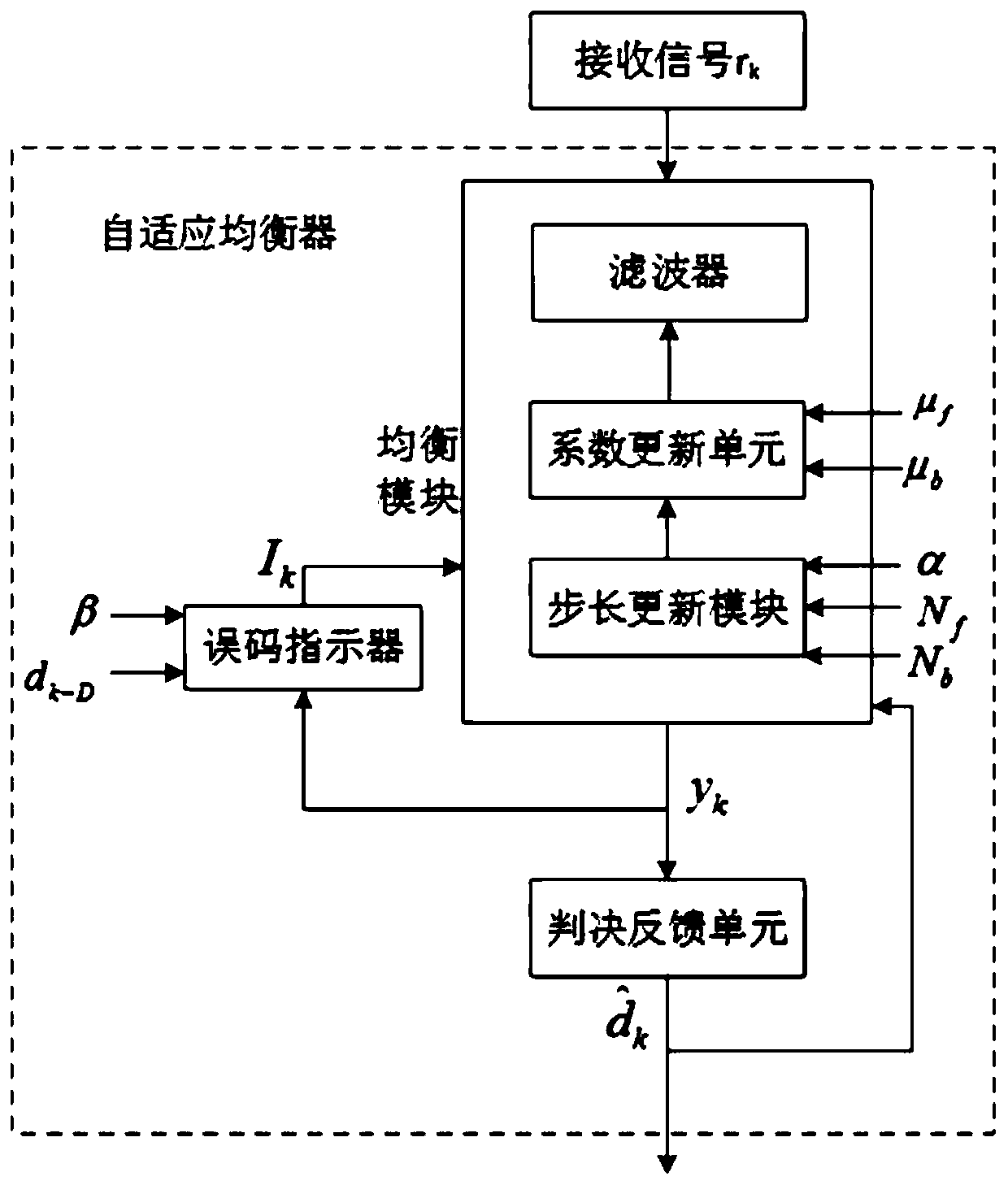 A Proportional MSER Adaptive Decision Feedback Equalization System and Its Realization Method