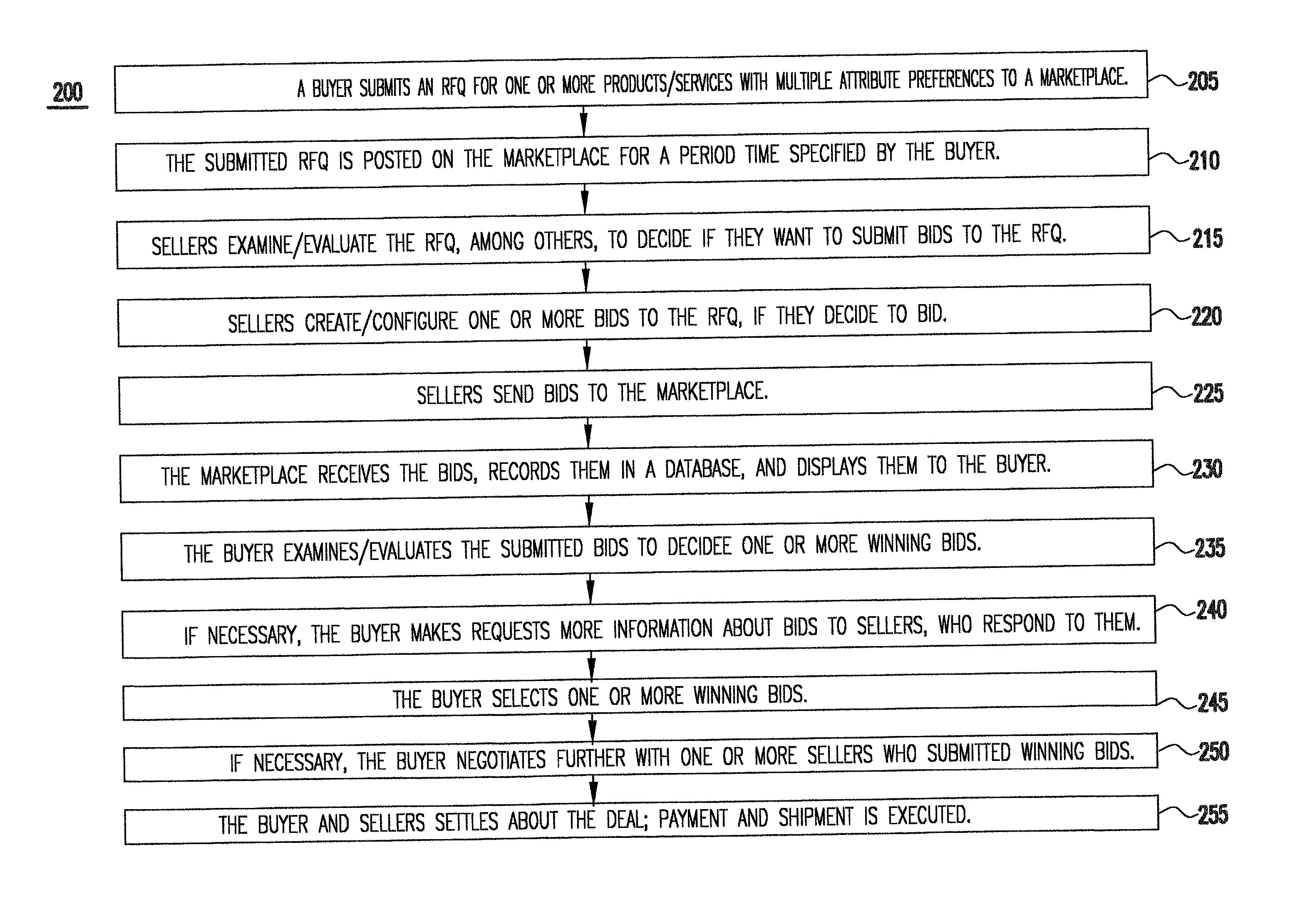 System and method for configuring sell bids