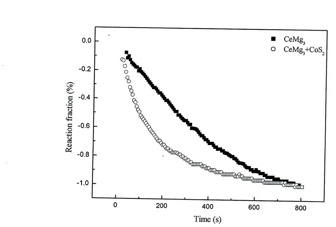 Magnesium-based hydrogen storage alloy composite material with metal sulfide added