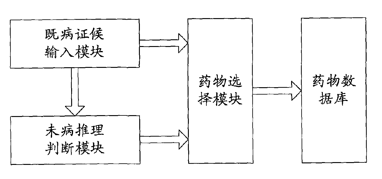 Computer Chinese medicine prognosis disease inferring and prescription derivation system based on mathematics of Yin-yang and five elements