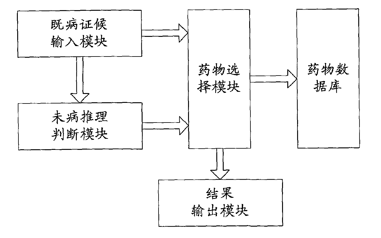 Computer Chinese medicine prognosis disease inferring and prescription derivation system based on mathematics of Yin-yang and five elements