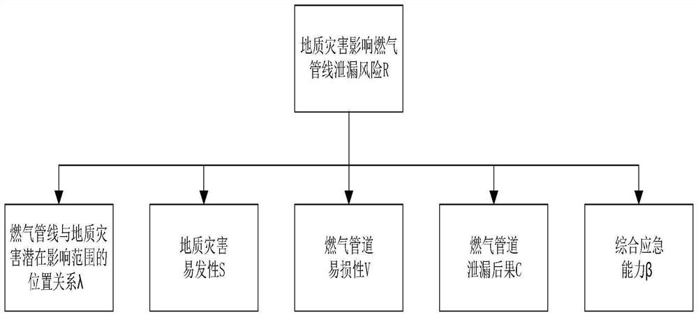 Gas pipe network leakage explosion risk evaluation method and system under geological disasters