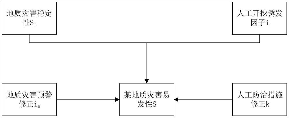 Gas pipe network leakage explosion risk evaluation method and system under geological disasters