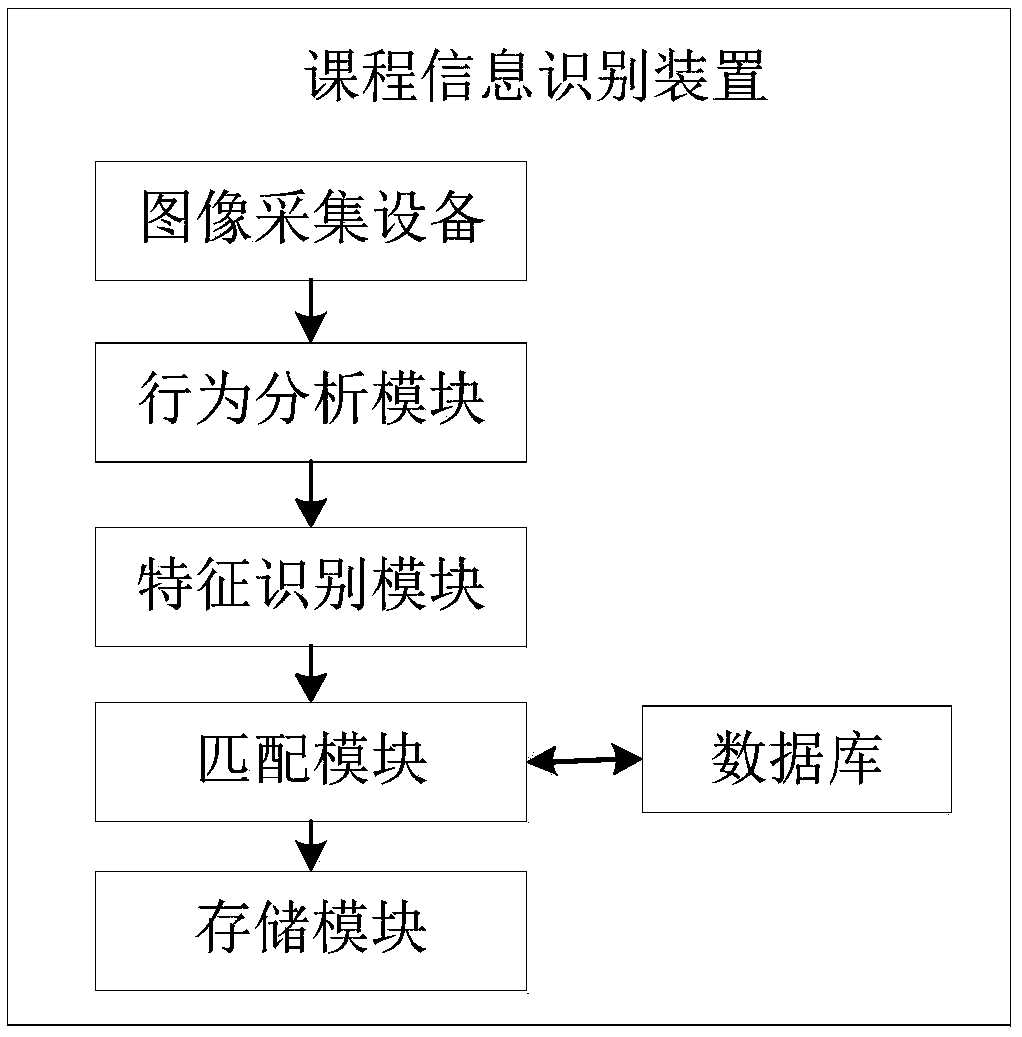 Course information identification method and device, and electronic equipment