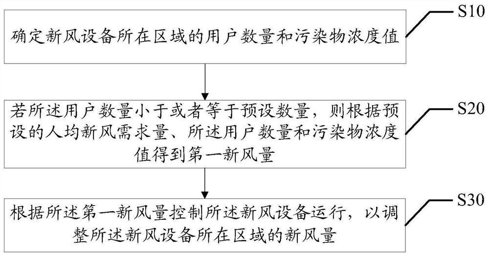 Control method of fresh air equipment, fresh air equipment and readable storage medium