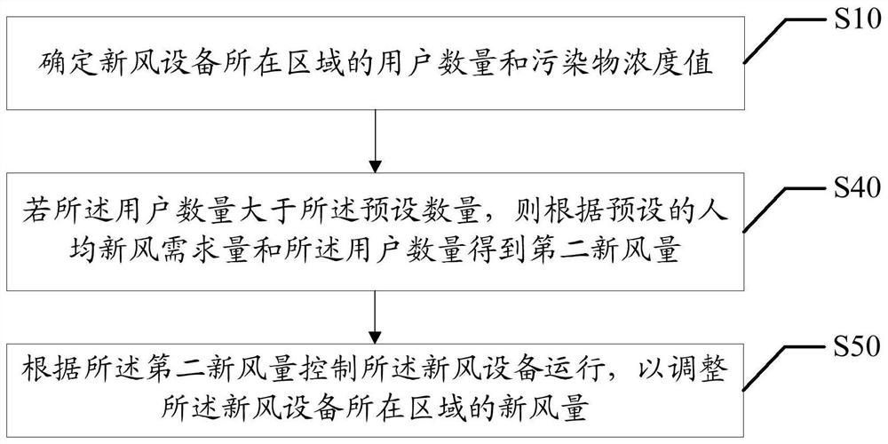 Control method of fresh air equipment, fresh air equipment and readable storage medium