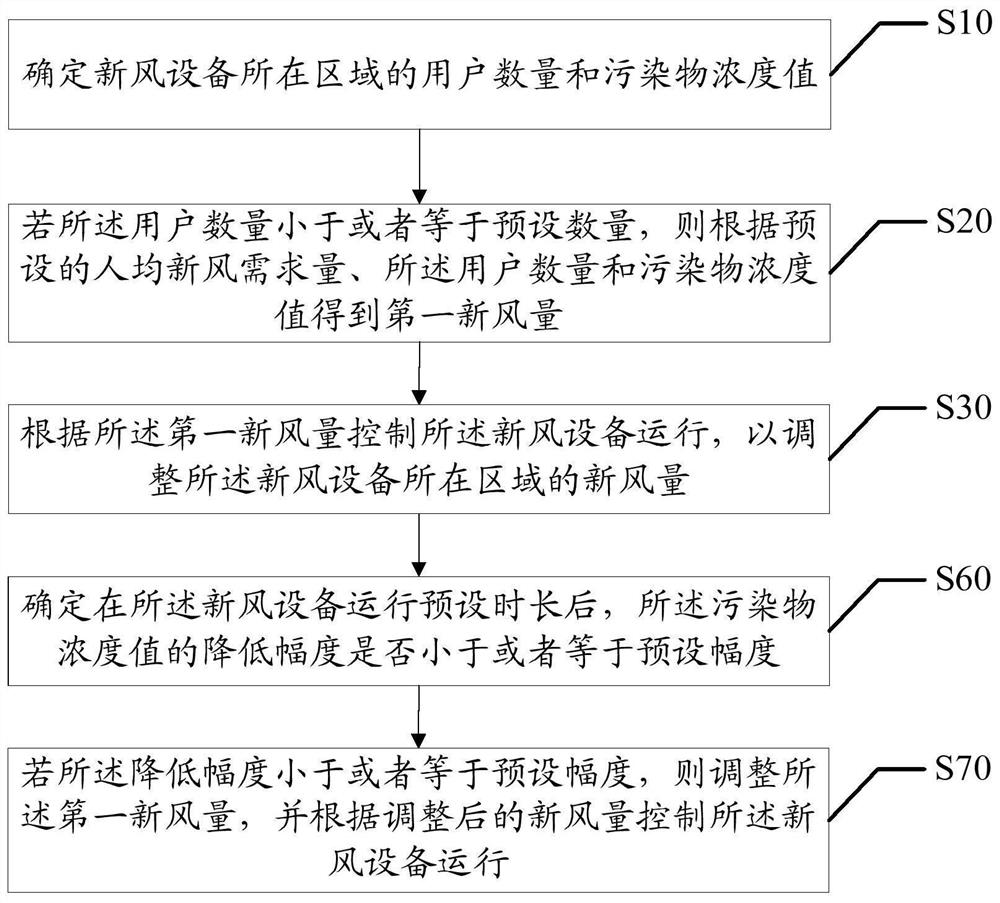 Control method of fresh air equipment, fresh air equipment and readable storage medium