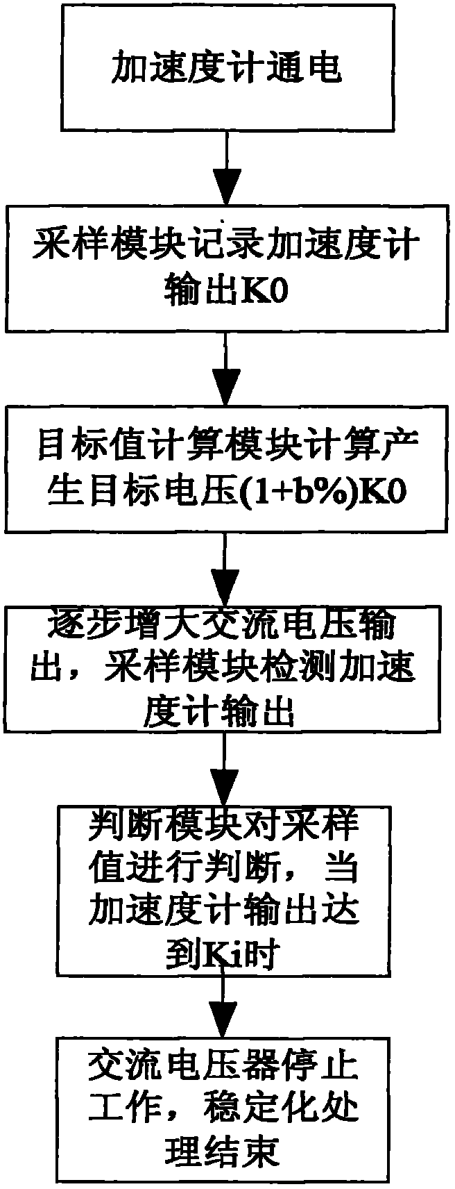 Method for stabilizing accelerometer