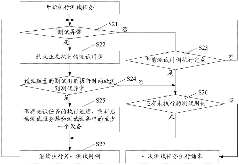 Test system and method and device for performing test tasks