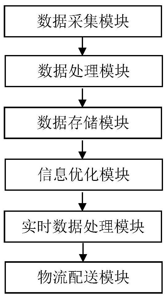 A computer internet of things data processing system