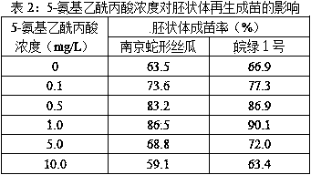 Method and special culture medium for regenerated seedlings of luffa unfertilized ovary embryoids