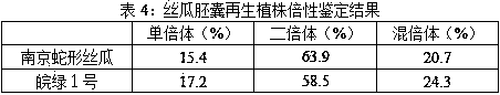 Method and special culture medium for regenerated seedlings of luffa unfertilized ovary embryoids