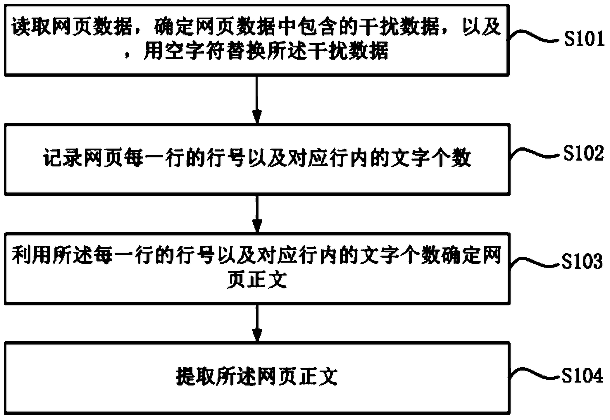 Method and device for extracting webpage text