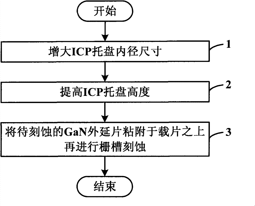 Method for improving etching repeatability of gallium nitride (GaN) high electron mobility transistor (HEMT) grid trench