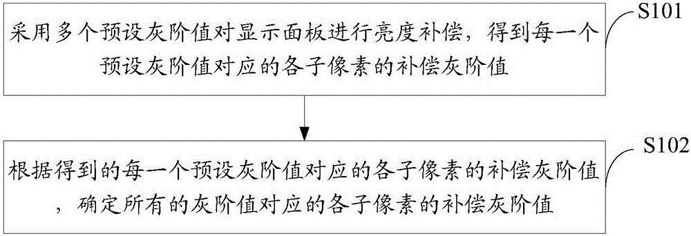 Method and device for compensating brightness of display panel