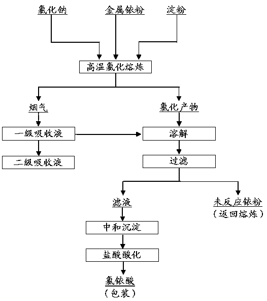 A kind of method preparing chloroiridic acid