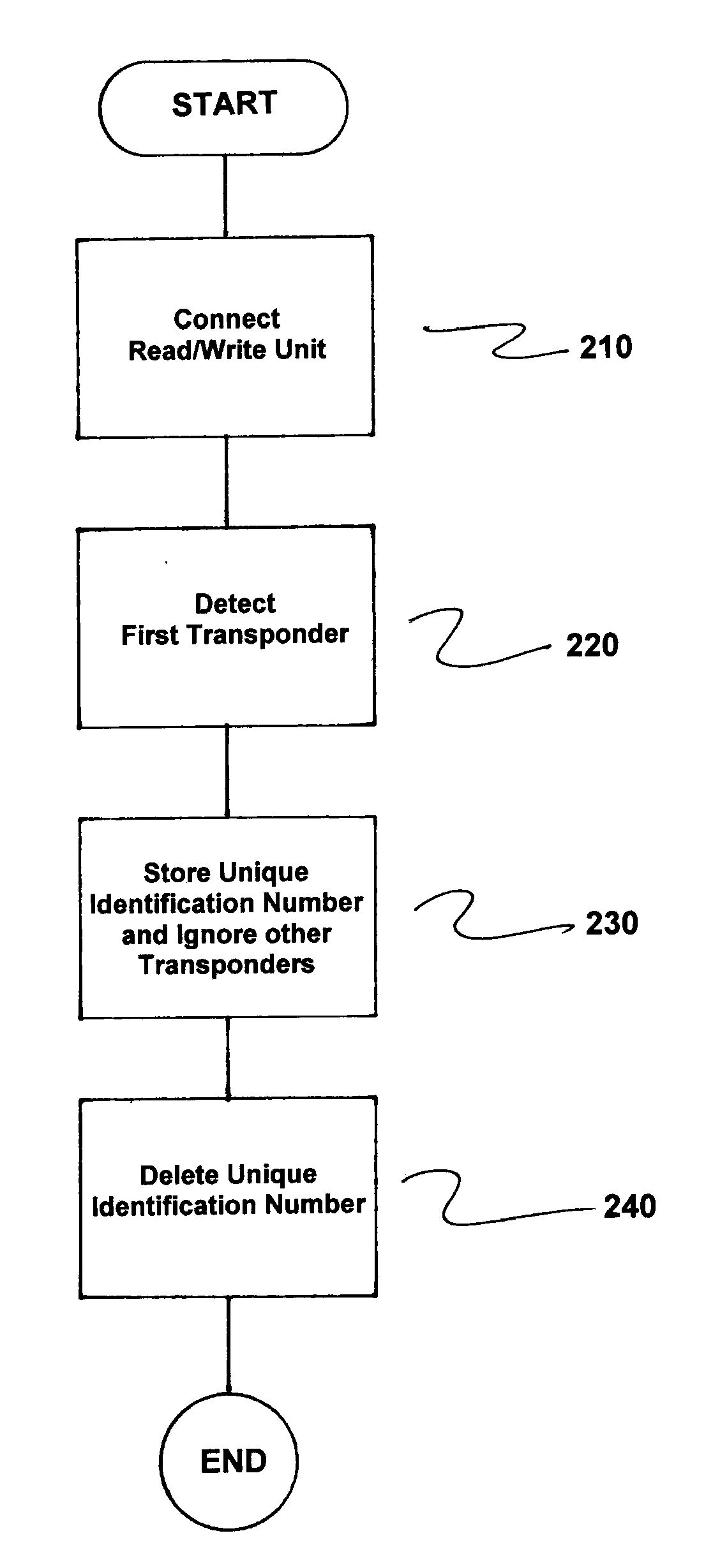Method of Implementing and Operating and a Read/Write Unit for a System with Multiple Contactlessly Readable Transponders